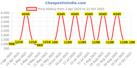 myntra.com DIVASTRI Notch Neck Straight Kurta With Palazzos & Dupatta divastri Price History Graph from 2 Apr 2025 to 11 Oct 2025