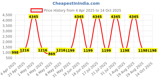 myntra.com DIVASTRI Notch-Neck Straight Kurta With Palazzos And Dupatta divastri Price History Graph from 4 Apr 2025 to 14 Oct 2025