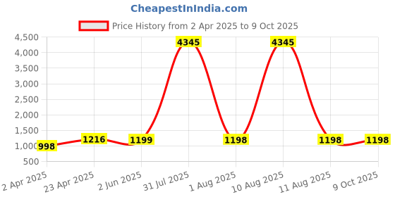 myntra.com DIVASTRI Notch Neck Straight Kurta With Palazzos & Dupatta divastri Price History Graph from 2 Apr 2025 to 9 Oct 2025