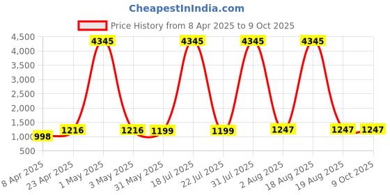 myntra.com DIVASTRI Notch Neck Straight Kurta With Palazzos & Dupatta divastri Price History Graph from 8 Apr 2025 to 8 Oct 2025