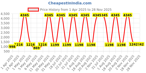 myntra.com DIVASTRI Notch Neck Straight Kurta With Palazzos & Dupatta divastri Price History Graph from 1 Apr 2025 to 28 Nov 2025