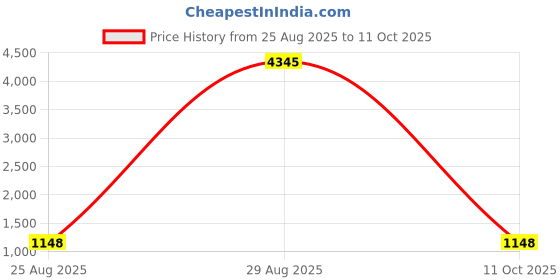 myntra.com DIVASTRI Notch Neck Straight Kurta With Palazzos & Dupatta divastri Price History Graph from 25 Aug 2025 to 11 Oct 2025