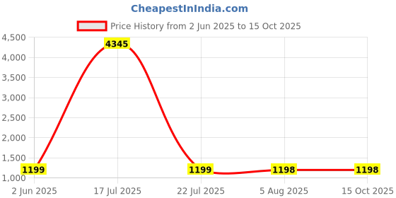 myntra.com DIVASTRI Notch Neck Straight Kurta With Palazzos & Dupatta divastri Price History Graph from 2 Jun 2025 to 14 Oct 2025