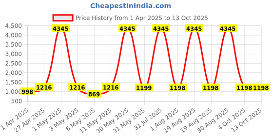 myntra.com DIVASTRI Notch Neck Straight Kurta With Trousers And Dupatta divastri Price History Graph from 1 Apr 2025 to 13 Oct 2025