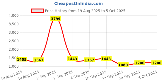 myntra.com DIVASTRI Olive Tissue Woven Design Sarees divastri Price History Graph from 19 Aug 2025 to 4 Oct 2025