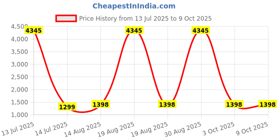 myntra.com DIVASTRI Ombre Dyed Empire Anarkali Kurta With Trouser And Dupatta divastri Price History Graph from 13 Jul 2025 to 8 Oct 2025