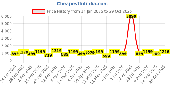 myntra.com DIVASTRI Ombre Dyed Organza Leheriya Saree divastri Price History Graph from 14 Jan 2025 to 29 Oct 2025