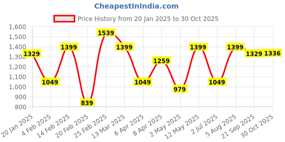 myntra.com DIVASTRI Ombre Dyed Pure Crepe Ready to Wear Jamdani Saree divastri Price History Graph from 20 Jan 2025 to 30 Oct 2025