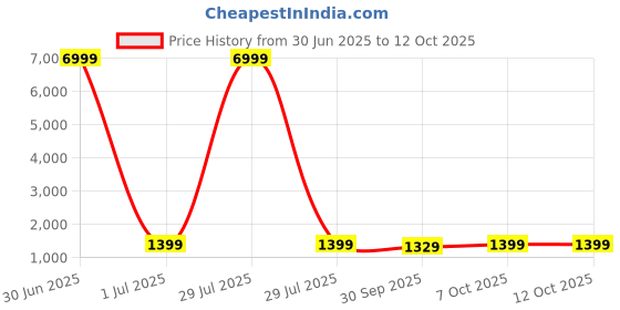 myntra.com DIVASTRI Ombre Dyed Pure Georgette Ready to Wear Saree divastri Price History Graph from 30 Jun 2025 to 12 Oct 2025