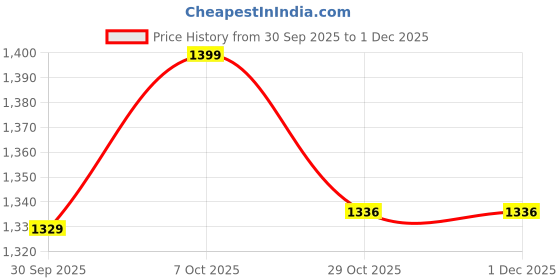 myntra.com DIVASTRI Ombre Dyed Pure Georgette Saree divastri Price History Graph from 30 Sep 2025 to 30 Nov 2025