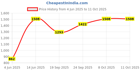 myntra.com DIVASTRI Ombre Dyed Silk Blend Saree divastri Price History Graph from 4 Jun 2025 to 10 Oct 2025