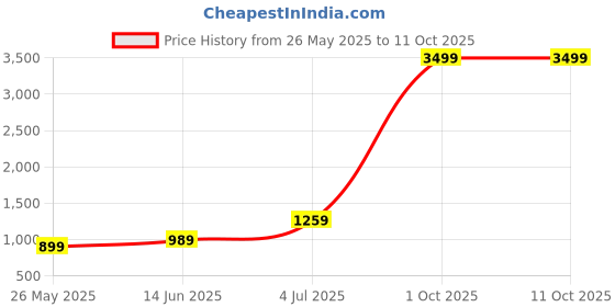 myntra.com DIVASTRI Ombre Embroidered Poly Georgette Ready to Wear Saree divastri Price History Graph from 26 May 2025 to 10 Oct 2025