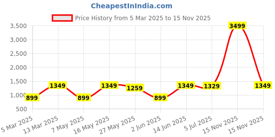 myntra.com DIVASTRI Ombre Embroidered Poly Georgette Saree divastri Price History Graph from 5 Mar 2025 to 15 Nov 2025
