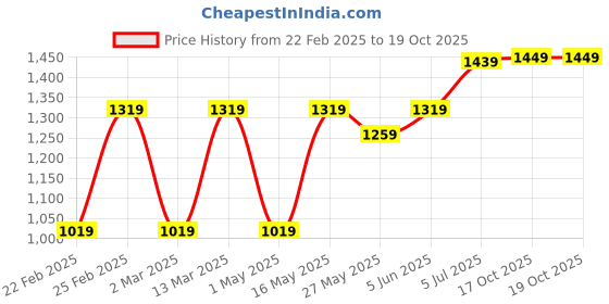 myntra.com DIVASTRI Ombre Embroidered Poly Georgette Saree divastri Price History Graph from 22 Feb 2025 to 19 Oct 2025