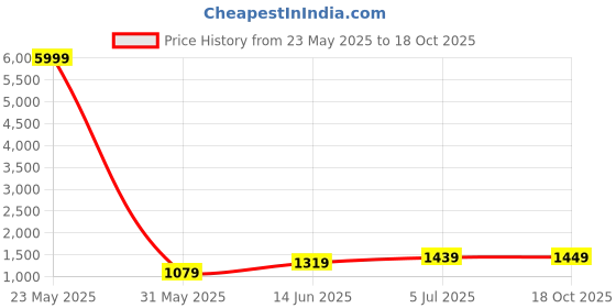 myntra.com DIVASTRI Ombre Embroidered Poly Georgette Saree divastri Price History Graph from 23 May 2025 to 18 Oct 2025