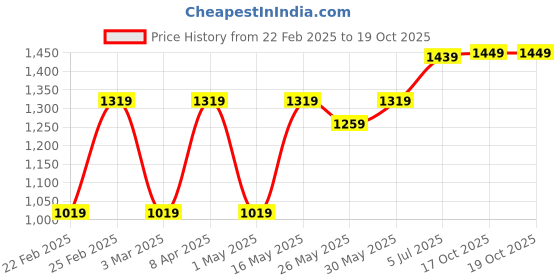 myntra.com DIVASTRI Ombre Embroidered Poly Georgette Saree divastri Price History Graph from 22 Feb 2025 to 17 Oct 2025