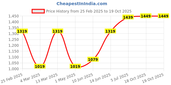 myntra.com DIVASTRI Ombre Embroidered Poly Georgette Saree divastri Price History Graph from 25 Feb 2025 to 18 Oct 2025