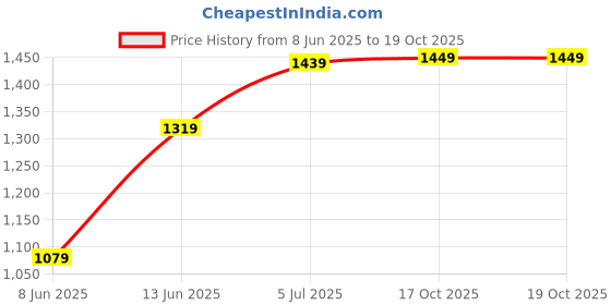 myntra.com DIVASTRI Ombre Embroidered Poly Georgette Saree divastri Price History Graph from 8 Jun 2025 to 18 Oct 2025