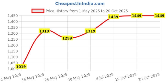 myntra.com DIVASTRI Ombre Embroidered Saree divastri Price History Graph from 1 May 2025 to 20 Oct 2025