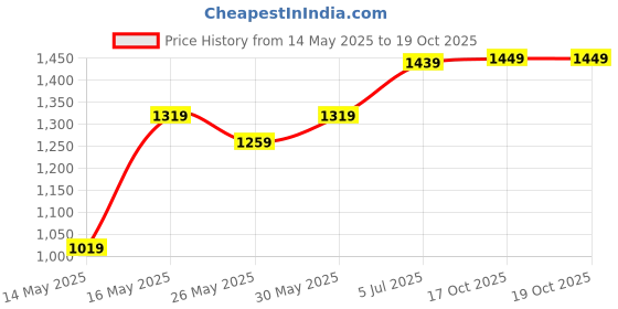 myntra.com DIVASTRI Ombre Embroidered Saree With Unstitched Blouse Piece divastri Price History Graph from 14 May 2025 to 19 Oct 2025
