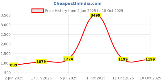 myntra.com DIVASTRI Ombre Poly Chiffon Ready to Wear Saree divastri Price History Graph from 2 Jun 2025 to 18 Oct 2025