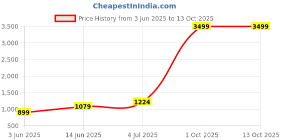 myntra.com DIVASTRI Ombre Poly Chiffon Ready to Wear Saree divastri Price History Graph from 3 Jun 2025 to 13 Oct 2025