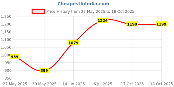 myntra.com DIVASTRI Ombre Poly Chiffon Saree divastri Price History Graph from 27 May 2025 to 17 Oct 2025