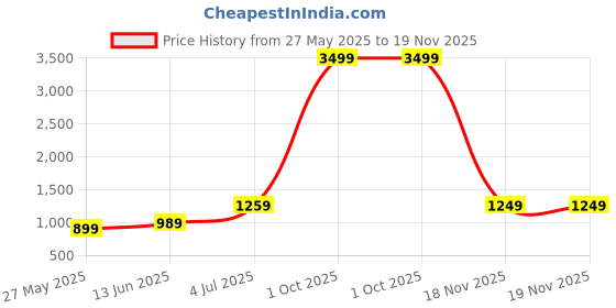myntra.com DIVASTRI Ombre Poly Georgette Ready to Wear Saree divastri Price History Graph from 27 May 2025 to 19 Nov 2025