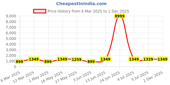myntra.com DIVASTRI Ombre Poly Georgette Saree divastri Price History Graph from 6 Mar 2025 to 1 Dec 2025