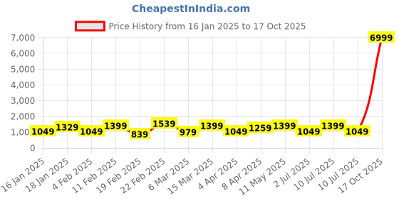 myntra.com DIVASTRI Ombre Pure Chiffon Ready to Wear Saree divastri Price History Graph from 16 Jan 2025 to 17 Oct 2025