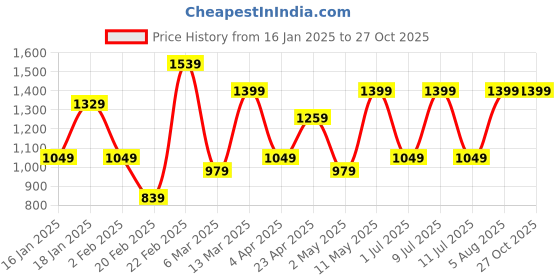 myntra.com DIVASTRI Ombre Pure Chiffon Ready to Wear Saree divastri Price History Graph from 16 Jan 2025 to 27 Oct 2025
