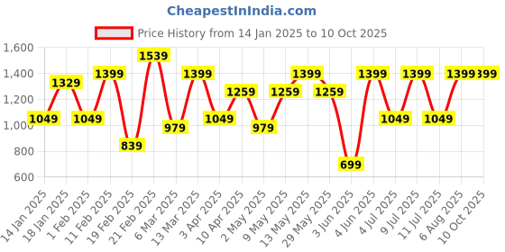 myntra.com DIVASTRI Ombre Pure Chiffon Ready to WearSaree divastri Price History Graph from 14 Jan 2025 to 10 Oct 2025