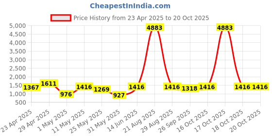 myntra.com DIVASTRI Ombre Pure Chiffon Saree divastri Price History Graph from 23 Apr 2025 to 18 Oct 2025