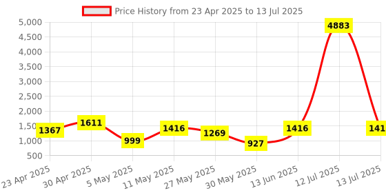 myntra.com DIVASTRI Ombre Pure Chiffon Saree divastri Price History Graph from 23 Apr 2025 to 13 Jul 2025