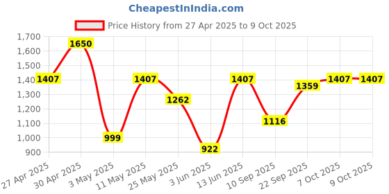 myntra.com DIVASTRI Ombre Pure Chiffon Saree divastri Price History Graph from 27 Apr 2025 to 9 Oct 2025