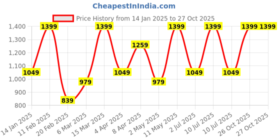 myntra.com DIVASTRI Ombre Pure Chiffon Zari Ready to Wear Saree divastri Price History Graph from 14 Jan 2025 to 27 Oct 2025