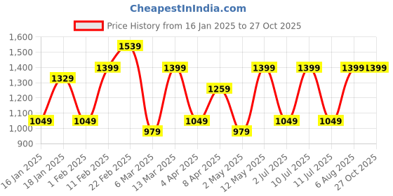 myntra.com DIVASTRI Ombre Pure Crepe Ready to Wear Jamdani Saree divastri Price History Graph from 16 Jan 2025 to 27 Oct 2025