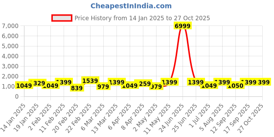 myntra.com DIVASTRI Ombre Pure Crepe Ready to Wear Saree divastri Price History Graph from 14 Jan 2025 to 27 Oct 2025