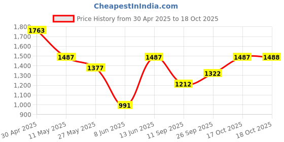 myntra.com DIVASTRI Ombre Pure Georgette Ready to Wear Saree divastri Price History Graph from 30 Apr 2025 to 18 Oct 2025