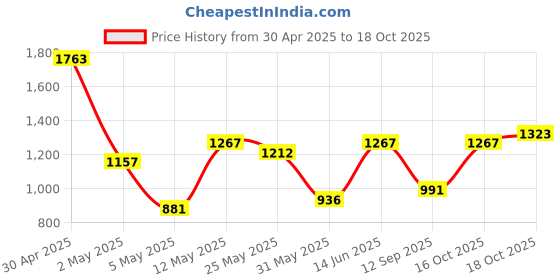 myntra.com DIVASTRI Ombre Pure Georgette Ready to Wear Saree divastri Price History Graph from 30 Apr 2025 to 16 Oct 2025