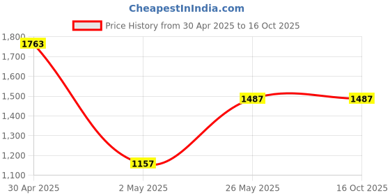 myntra.com DIVASTRI Ombre Pure Georgette Ready to Wear Saree divastri Price History Graph from 30 Apr 2025 to 16 Oct 2025