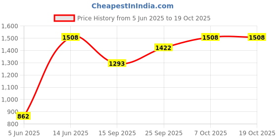myntra.com DIVASTRI Ombre Pure Georgette Ready to Wear Saree divastri Price History Graph from 5 Jun 2025 to 17 Oct 2025
