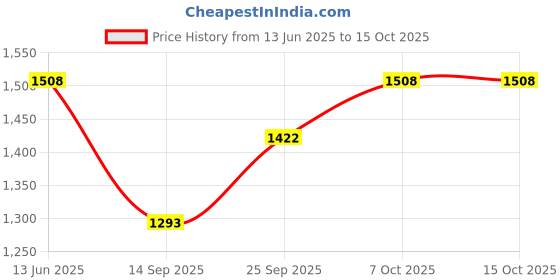 myntra.com DIVASTRI Ombre Pure Georgette Ready to Wear Saree divastri Price History Graph from 13 Jun 2025 to 14 Oct 2025