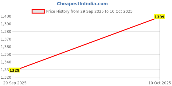 myntra.com DIVASTRI Ombre Pure Georgette Ready to Wear Saree divastri Price History Graph from 29 Sep 2025 to 10 Oct 2025