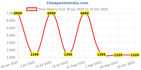 myntra.com DIVASTRI Ombre Pure Georgette Ready to Wear Saree divastri Price History Graph from 30 Jun 2025 to 10 Oct 2025