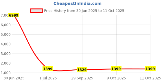 myntra.com DIVASTRI Ombre Pure Georgette Ready to Wear Saree divastri Price History Graph from 30 Jun 2025 to 11 Oct 2025
