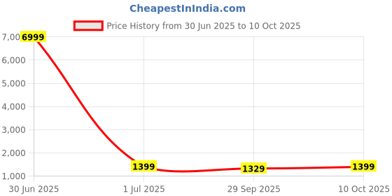 myntra.com DIVASTRI Ombre Pure Georgette Saree divastri Price History Graph from 30 Jun 2025 to 10 Oct 2025