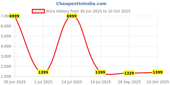 myntra.com DIVASTRI Ombre Pure Georgette Saree divastri Price History Graph from 30 Jun 2025 to 10 Oct 2025