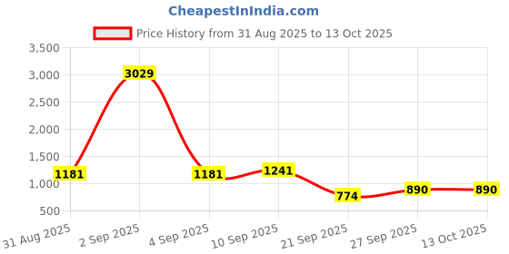 myntra.com DIVASTRI Ombre Pure Georgette Saree divastri Price History Graph from 31 Aug 2025 to 13 Oct 2025