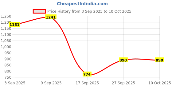 myntra.com DIVASTRI Ombre Pure Georgette Saree divastri Price History Graph from 3 Sep 2025 to 9 Oct 2025